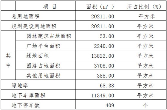 规划用地综合技术经济指标